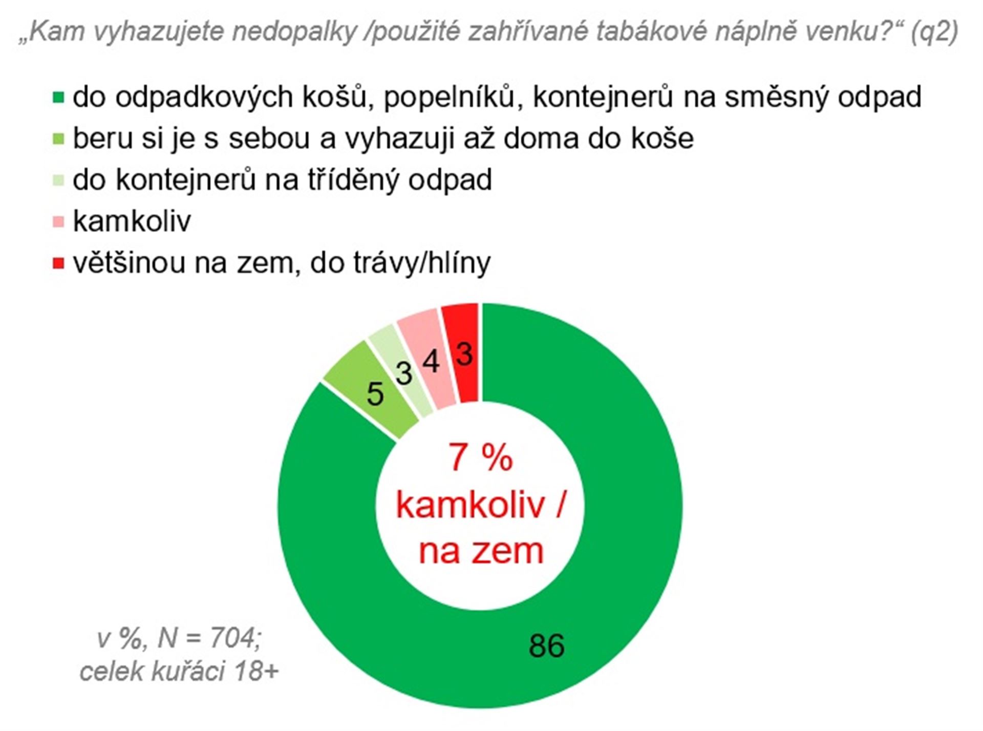 Kam vyhazujete nedopalky?