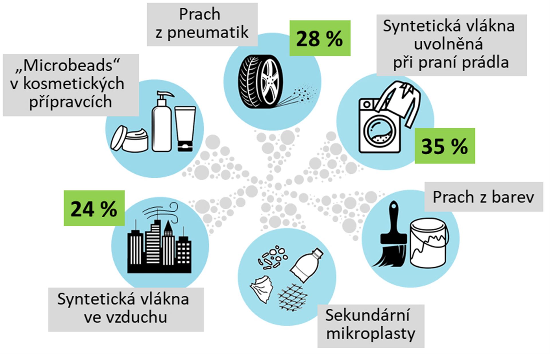 Zdroje mikroplastů v přírodním prostředí  Zdroj obr: Ústav pro hydrodynamiku Akademie věd ČR